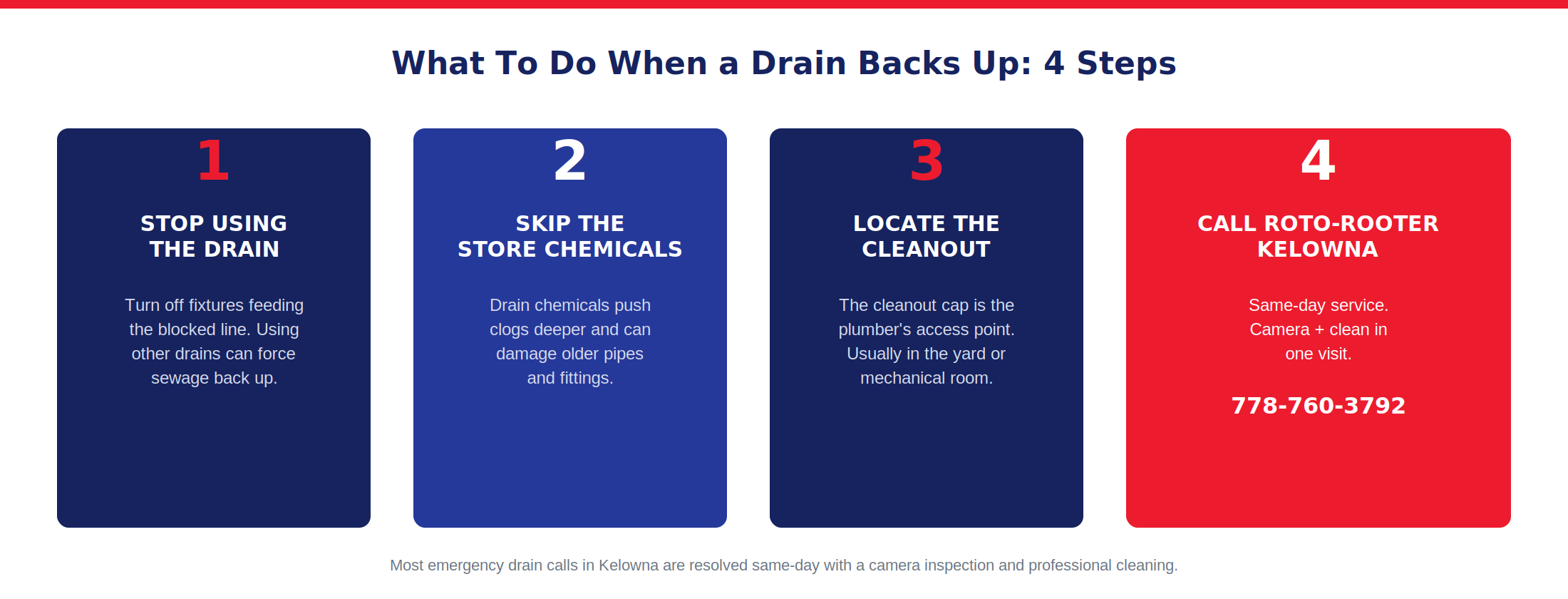 4-step guide: stop using the drain, skip chemicals, locate the cleanout, call Roto-Rooter Kelowna