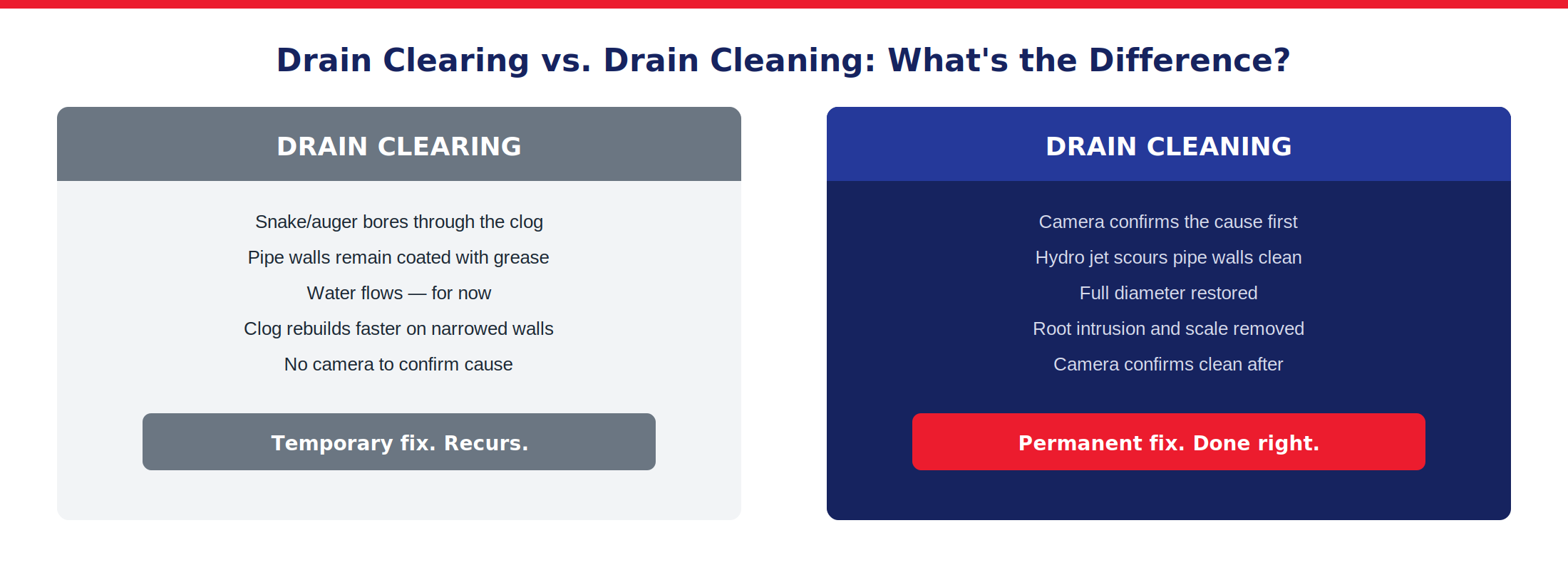 Comparison: drain clearing bores a hole through the clog; drain cleaning scours pipe walls completely