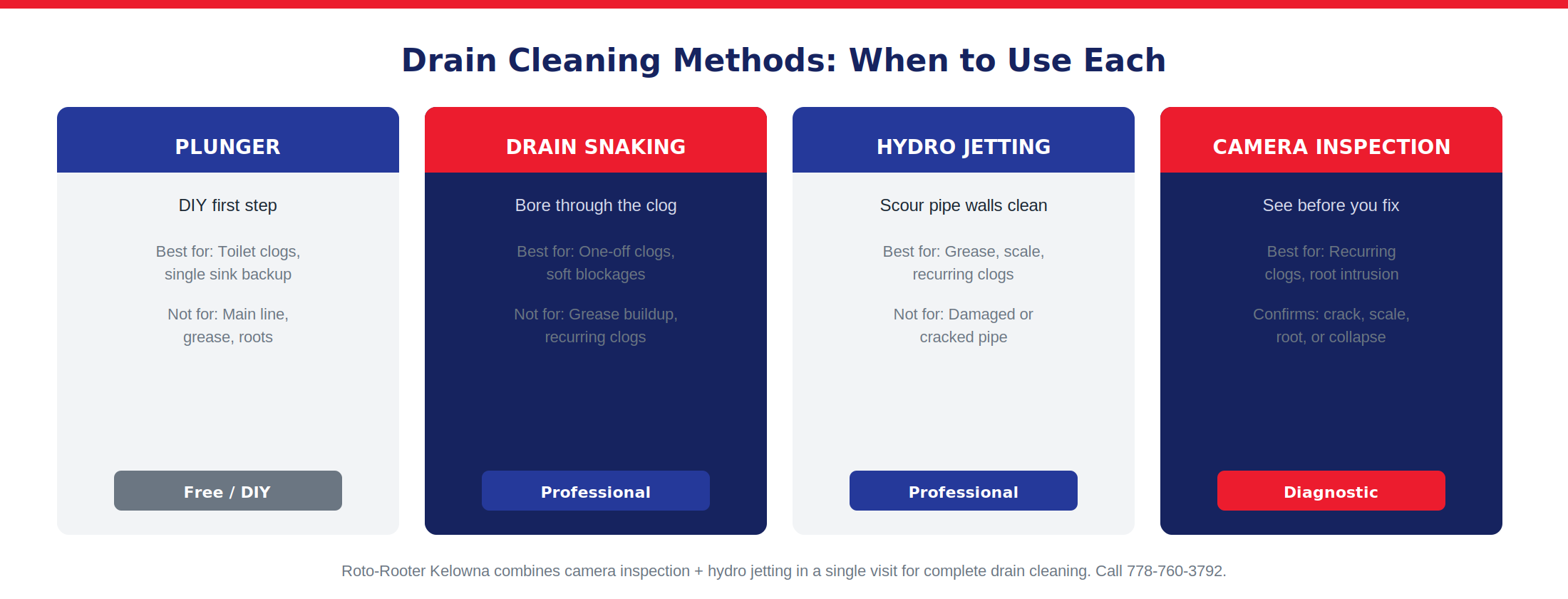 Four drain cleaning methods compared: plunger, drain snaking, professional cleaning, and camera inspection