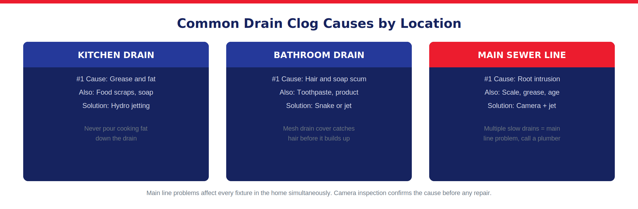 Common clog causes by location: kitchen (grease), bathroom (hair/soap), main sewer (root intrusion)