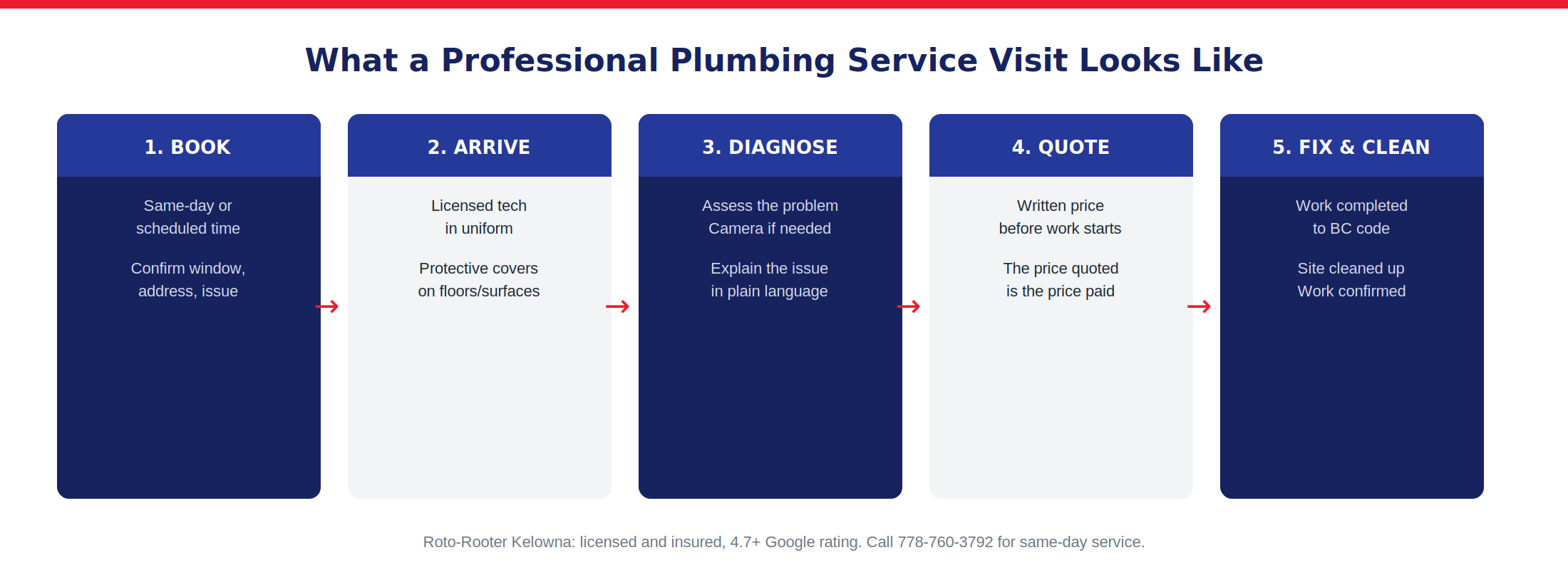 5-step plumbing service visit: book, arrive, diagnose, quote, fix and clean