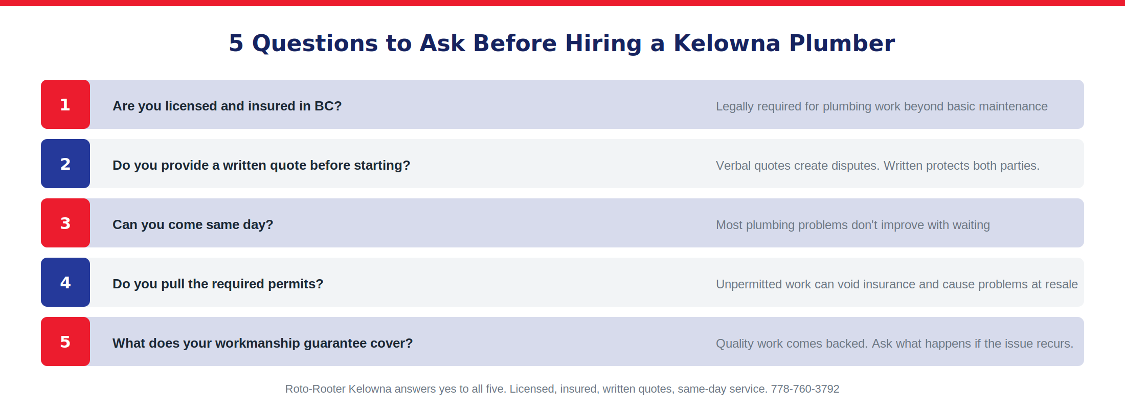 5 questions to ask before hiring a Kelowna plumber: licensed, written quote, same-day, permits, guarantee
