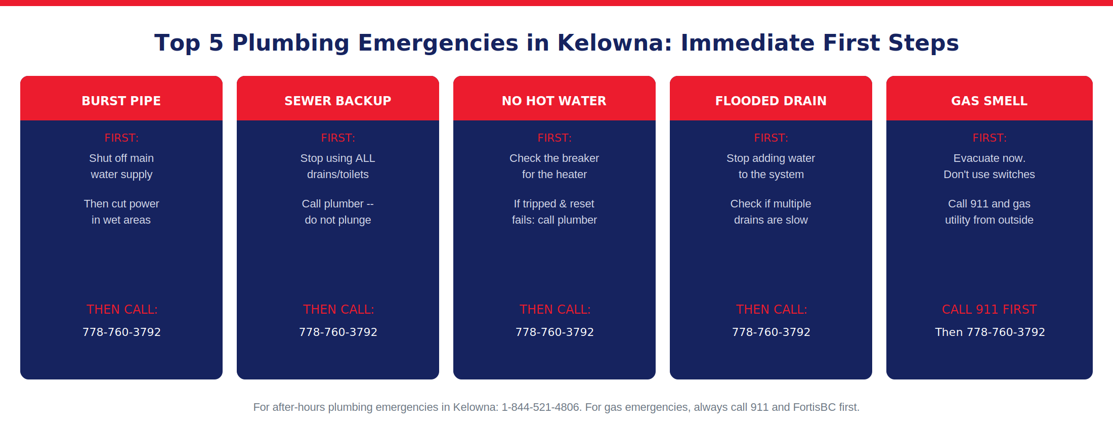Immediate first steps for the top 5 plumbing emergencies: burst pipe, sewer backup, no hot water, flooded drain, gas smell