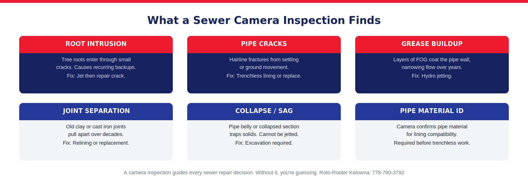 Six things a sewer camera inspection finds: root intrusion, pipe cracks, grease buildup, joint separation, collapse, pipe material
