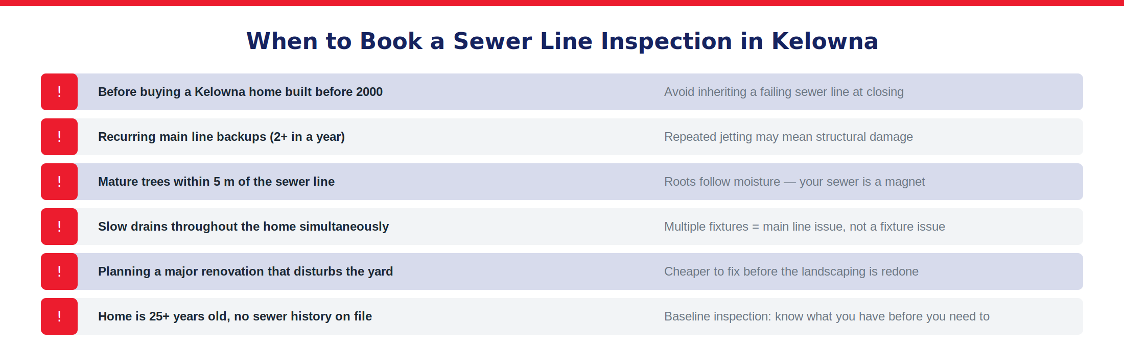 Six triggers for booking a sewer line inspection: pre-purchase, recurring backups, mature trees, multiple slow drains, pre-reno, 25+ year old home