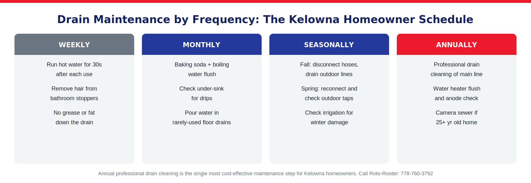Drain maintenance schedule by frequency: weekly, monthly, seasonal, and annual tasks for Kelowna homeowners