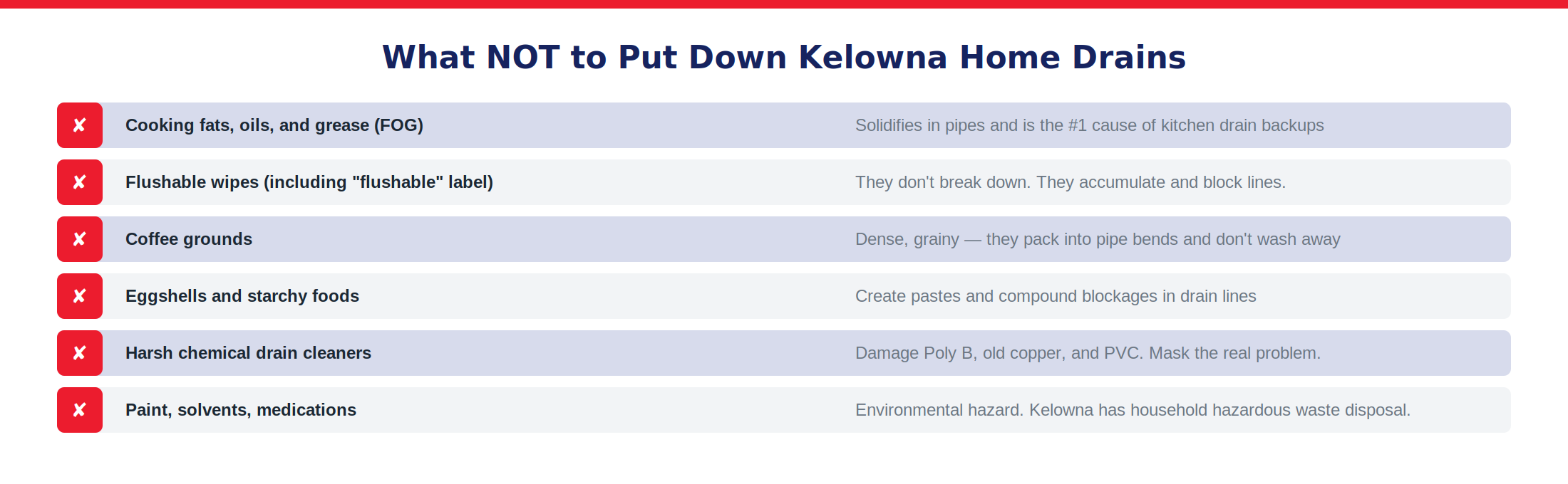 Six things not to put down Kelowna drains: cooking fats, flushable wipes, coffee grounds, eggshells, chemical drain cleaners, paint/solvents