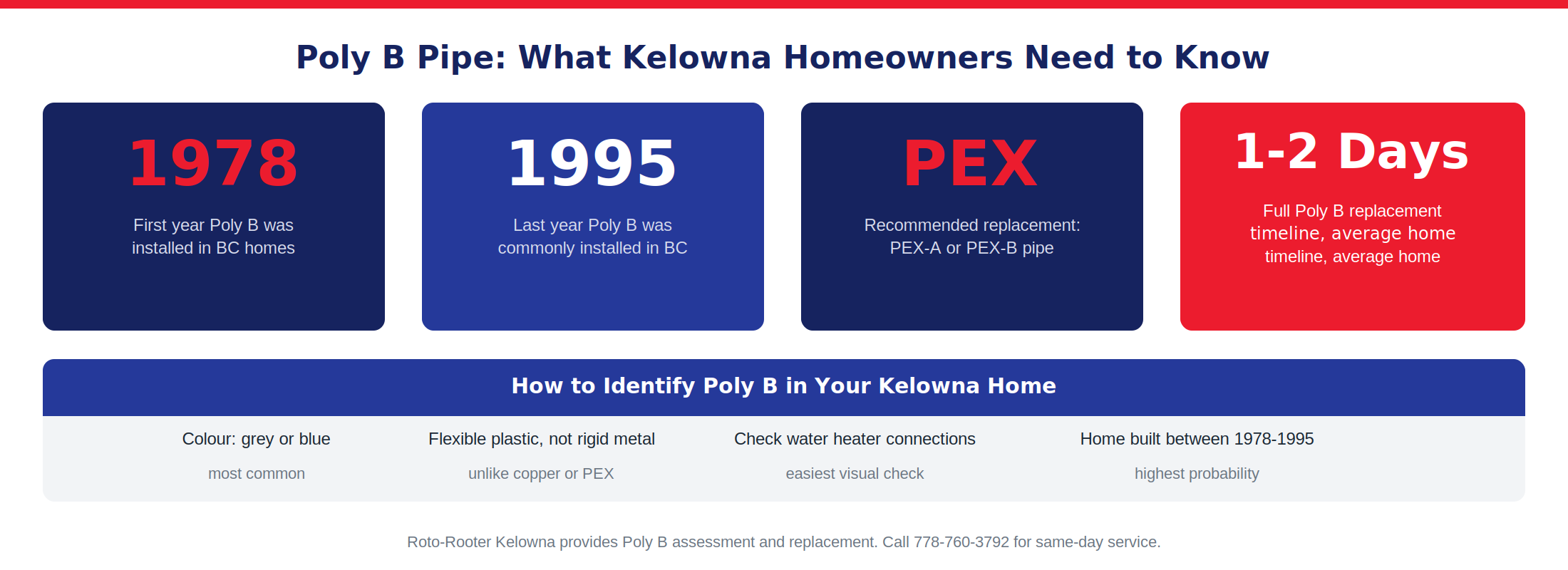 Poly B key facts: installed 1978–1995 in BC, replaced with PEX, full replacement takes 1–2 days