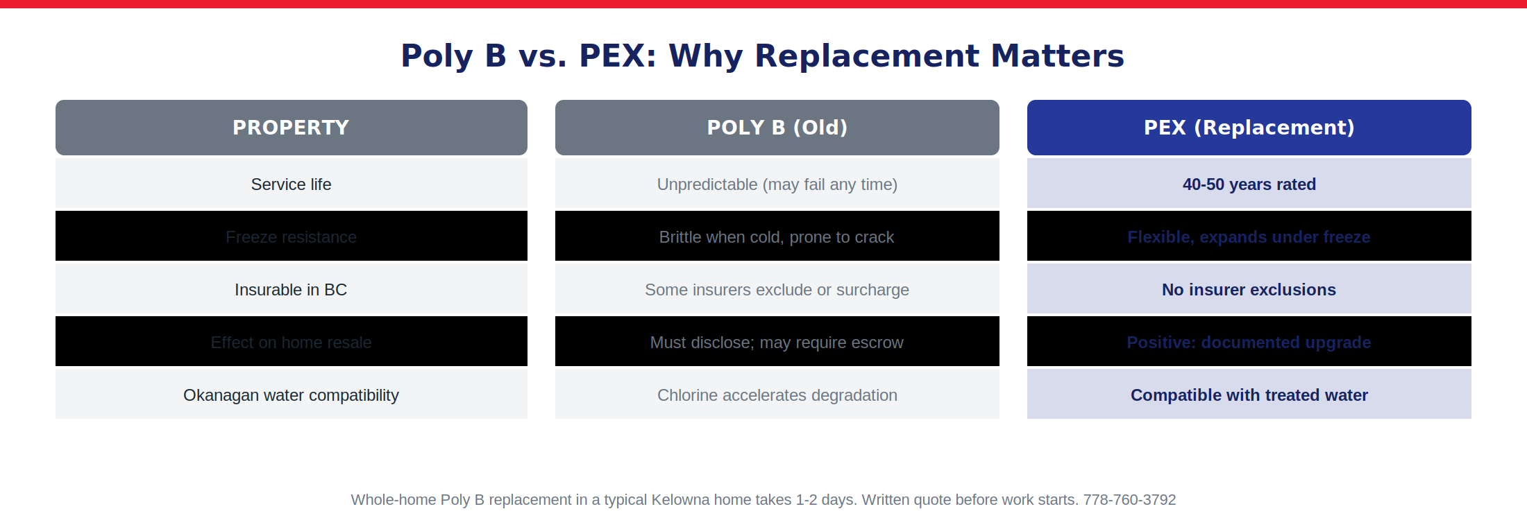 Poly B vs PEX comparison: service life, freeze resistance, BC insurance, resale impact, water compatibility