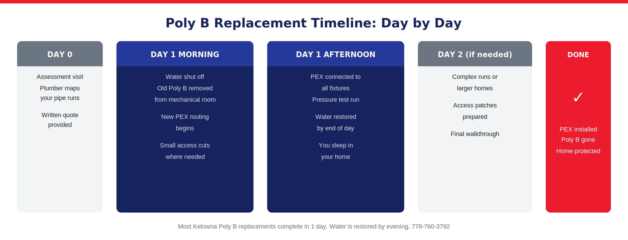 Poly B replacement timeline: day 0 assessment and quote, day 1 morning removal, day 1 afternoon PEX connection, done
