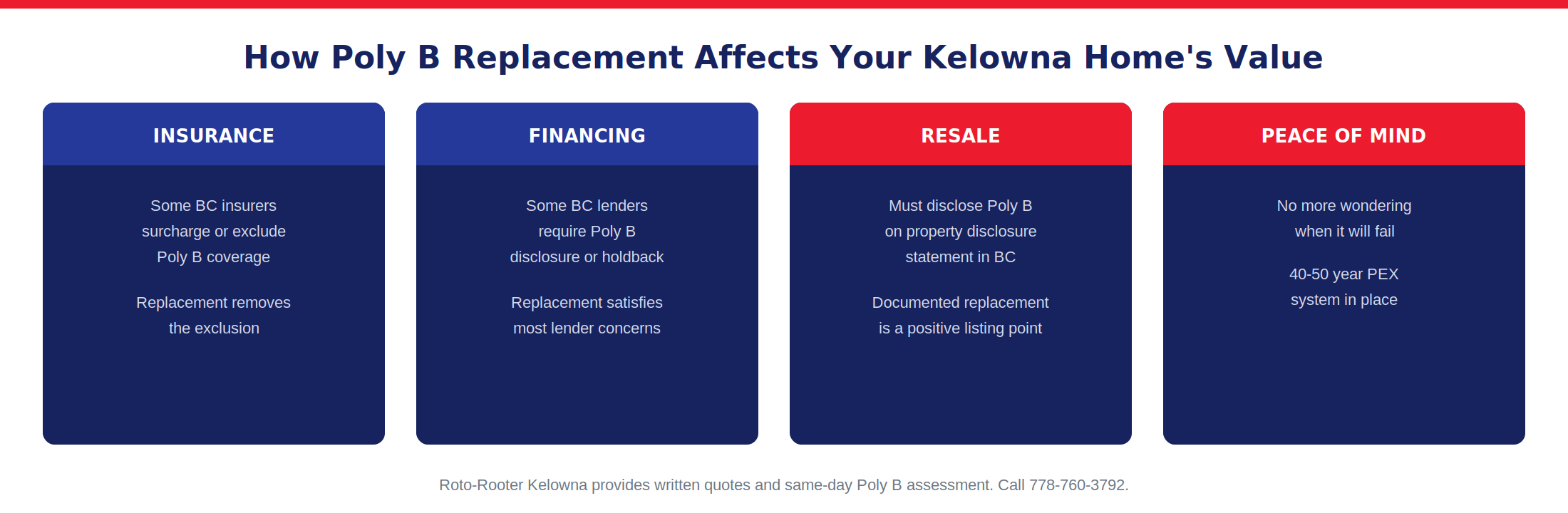 How Poly B replacement affects your Kelowna home: insurance, financing, resale value, and peace of mind